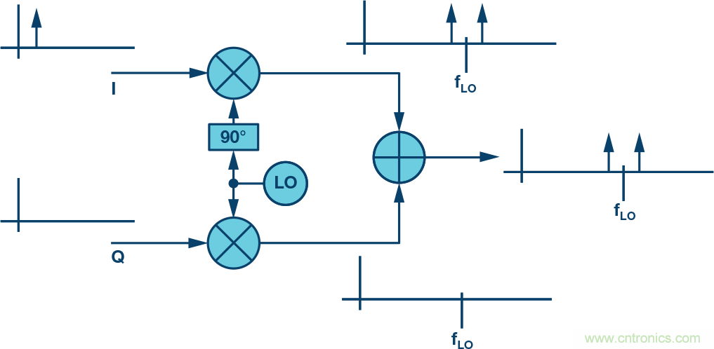 復(fù)數(shù)RF混頻器、零中頻架構(gòu)及高級算法： 下一代SDR收發(fā)器中的黑魔法