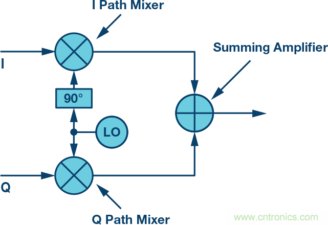 復(fù)數(shù)RF混頻器、零中頻架構(gòu)及高級算法： 下一代SDR收發(fā)器中的黑魔法