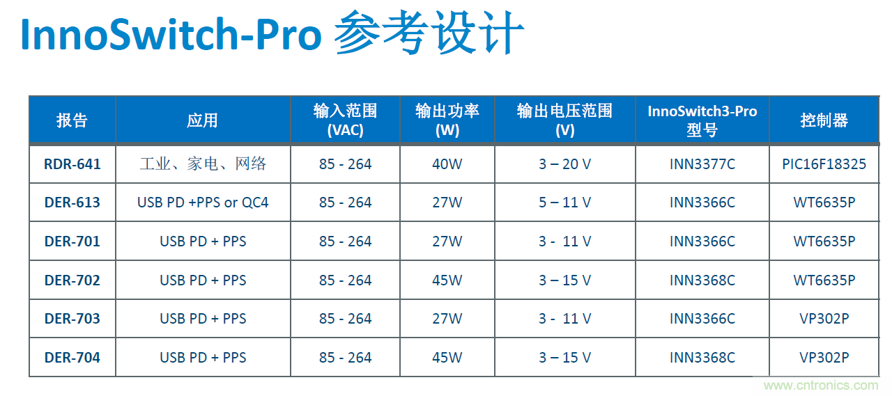 顛覆傳統(tǒng)電源生產(chǎn)模式，一個(gè)設(shè)計(jì)即可實(shí)現(xiàn)多種輸出規(guī)格