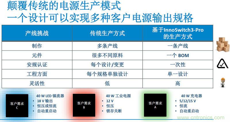 顛覆傳統(tǒng)電源生產(chǎn)模式，一個(gè)設(shè)計(jì)即可實(shí)現(xiàn)多種輸出規(guī)格