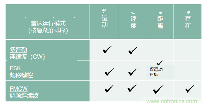 除了汽車，這么多應(yīng)用都盯上了毫米波雷達！