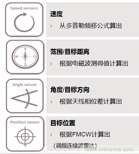 除了汽車，這么多應(yīng)用都盯上了毫米波雷達！