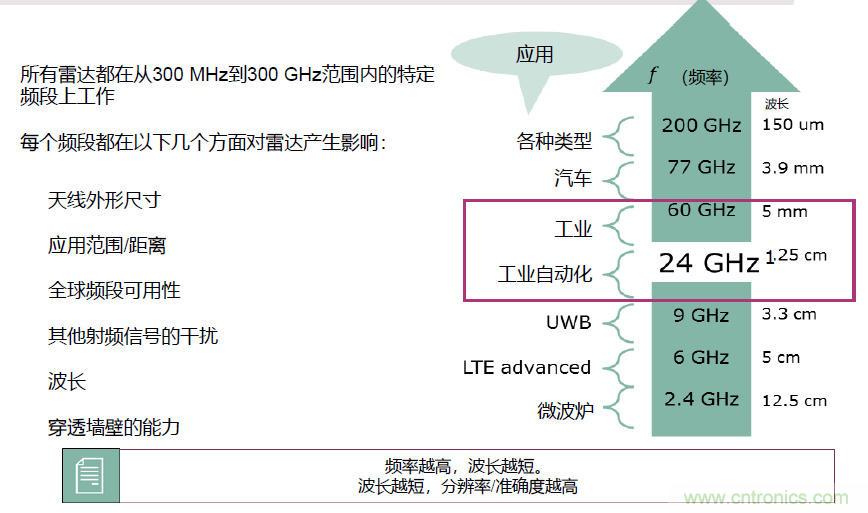 除了汽車，這么多應(yīng)用都盯上了毫米波雷達！