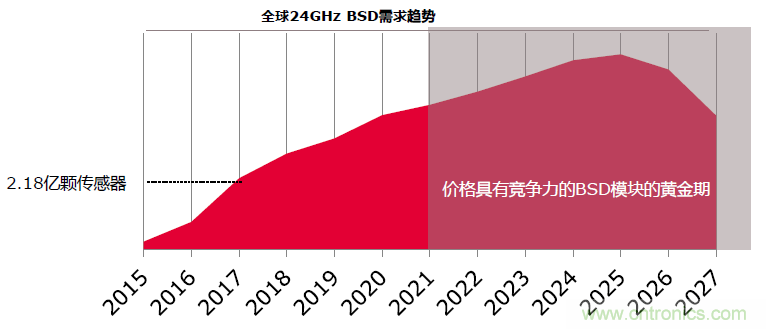 除了汽車，這么多應(yīng)用都盯上了毫米波雷達！