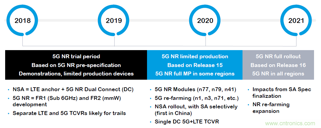 三年內會商用的5G射頻與測試的八個關注點