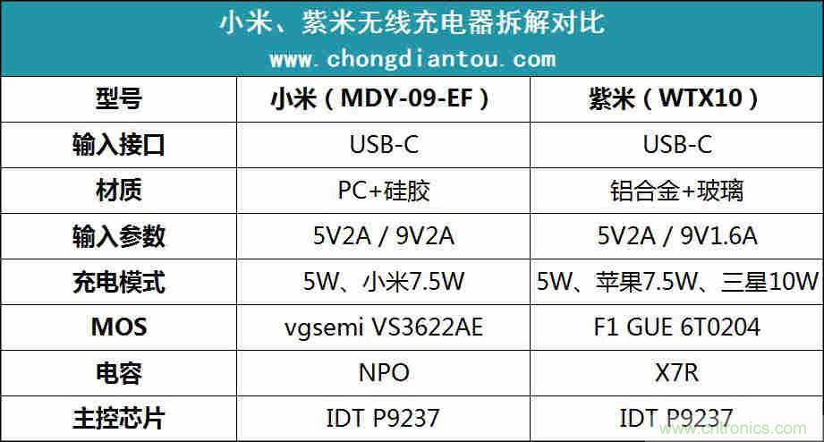 拆解對(duì)比：系出同門，小米、紫米無線充電器的差別有多大？