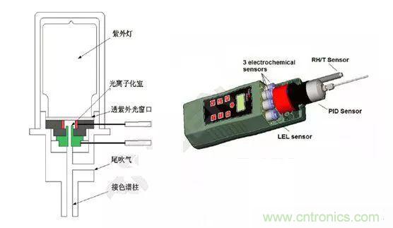 深度解讀各類氣體傳感器