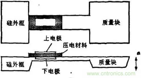 淺述MEMS加速度傳感器的原理與構(gòu)造