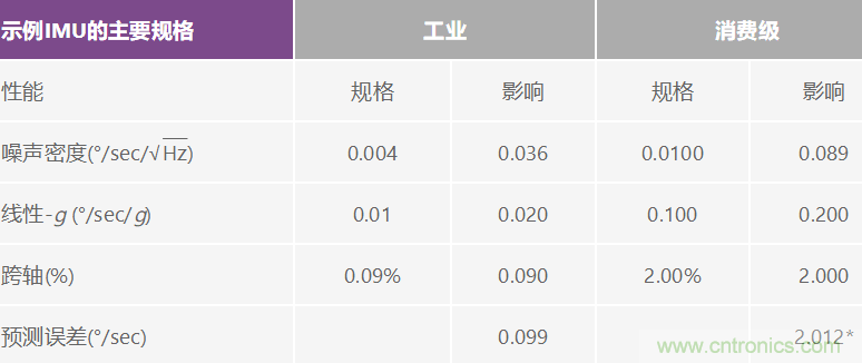 高性能慣性檢測解決方案 助力自主式機器應用