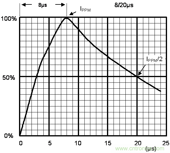 如何提升CAN總線浪涌防護(hù)？