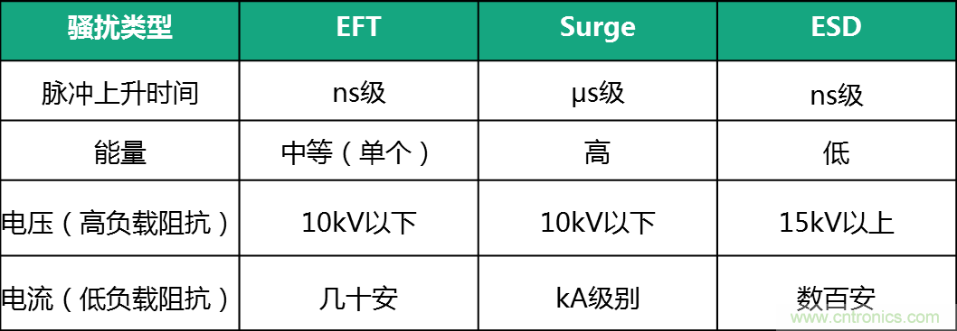 如何提升CAN總線浪涌防護(hù)？