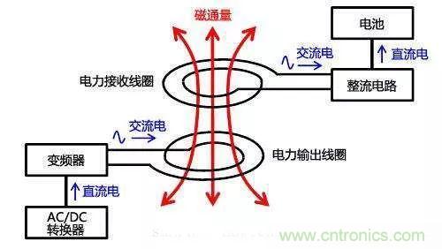 一篇讀懂無線充電技術(shù)（附方案選型分析）