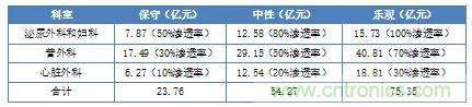 深度報告|手術(shù)機器人的臨床、市場及技術(shù)發(fā)展調(diào)研