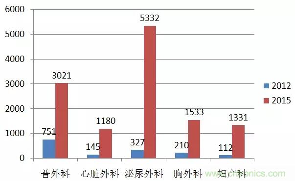 深度報告|手術(shù)機器人的臨床、市場及技術(shù)發(fā)展調(diào)研