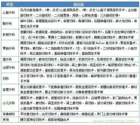 深度報告|手術(shù)機器人的臨床、市場及技術(shù)發(fā)展調(diào)研