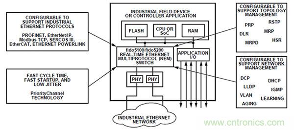 Analog Devices 實現了工業(yè)自動化轉型