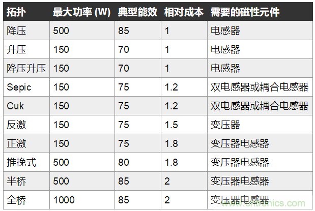 使用隔離反激式拓?fù)湓O(shè)計開關(guān)模式電源