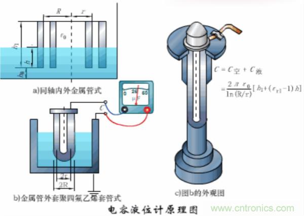 漲知識(shí)，電容也可以制造這么多傳感器！