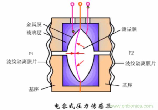 漲知識(shí)，電容也可以制造這么多傳感器！