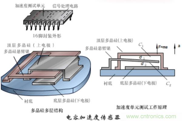 漲知識(shí)，電容也可以制造這么多傳感器！