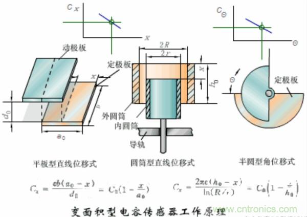 漲知識(shí)，電容也可以制造這么多傳感器！