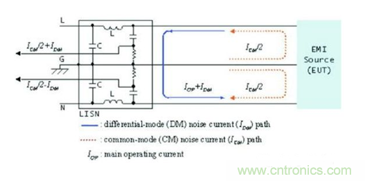 EMI濾波器設(shè)計(jì)中的干擾特性和阻抗特性