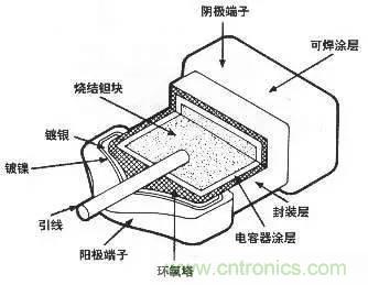 用了那么多年的電容，但是電容的內(nèi)部結(jié)構(gòu)你知道嗎？