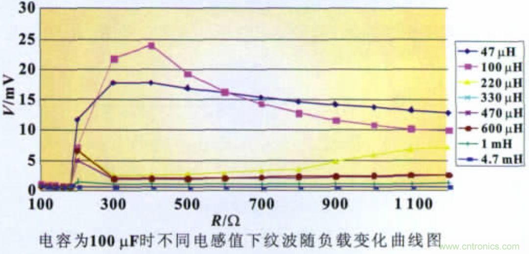 開(kāi)關(guān)電源CLC紋波抑制電路特性分析