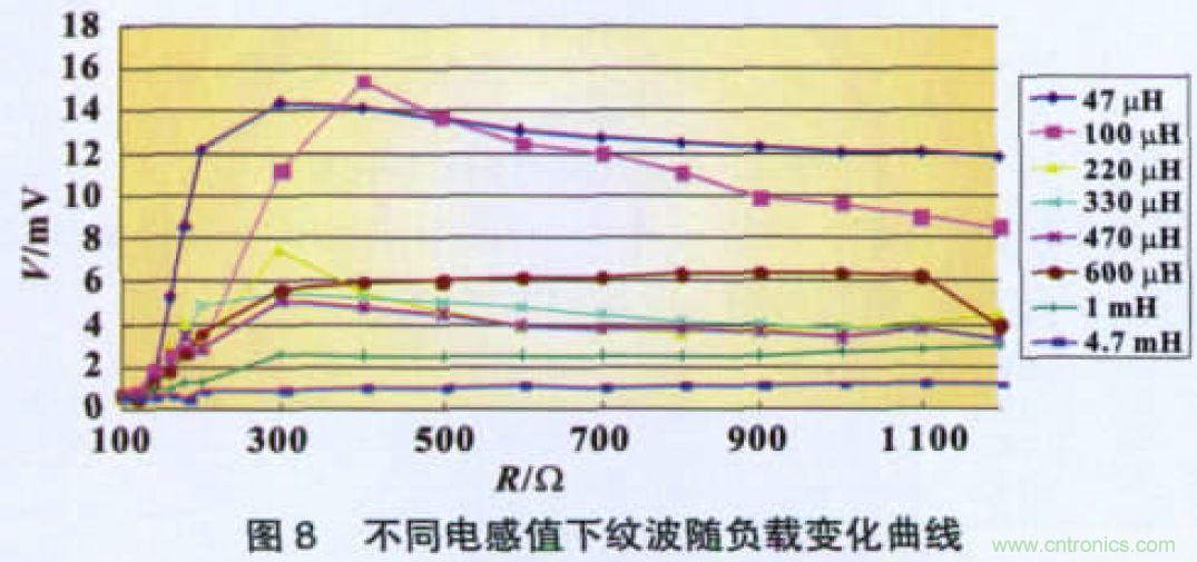 開(kāi)關(guān)電源CLC紋波抑制電路特性分析