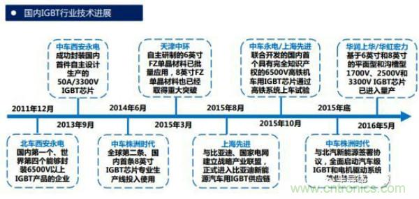 堪稱工業(yè)中的“CPU”：IGBT，中外差距有多大