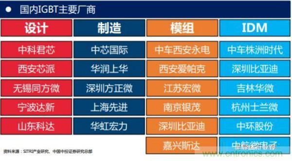 堪稱工業(yè)中的“CPU”：IGBT，中外差距有多大