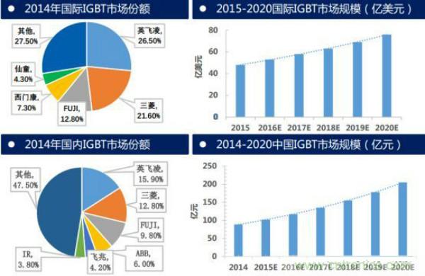 堪稱工業(yè)中的“CPU”：IGBT，中外差距有多大