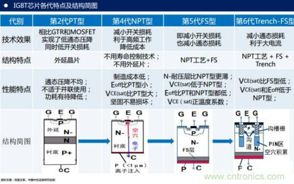 堪稱工業(yè)中的“CPU”：IGBT，中外差距有多大