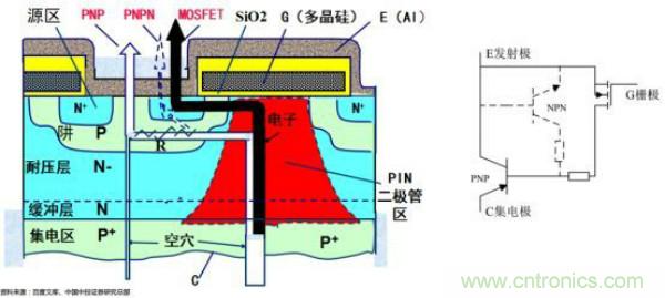 堪稱工業(yè)中的“CPU”：IGBT，中外差距有多大