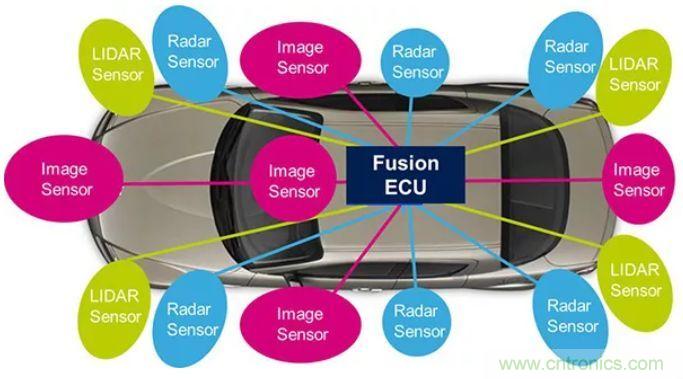 攝像頭、雷達(dá)、激光雷達(dá)——自動(dòng)駕駛幾大傳感器系統(tǒng)大揭秘