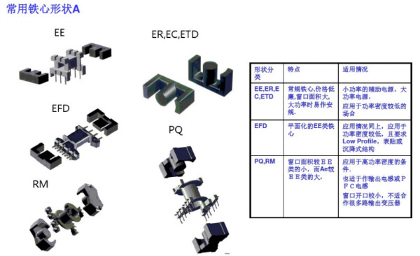 開關(guān)電源變壓器設(shè)計(jì)與材料選擇