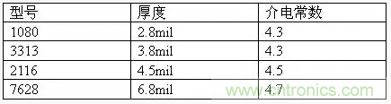 為了信號完整性，如何控制PCB的控制走線阻抗？