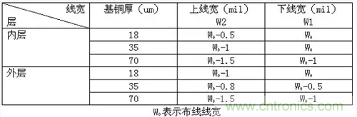 為了信號完整性，如何控制PCB的控制走線阻抗？