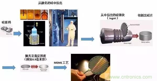 從原理到制造再到應(yīng)用，這篇文章終于把MEMS技術(shù)講透了！