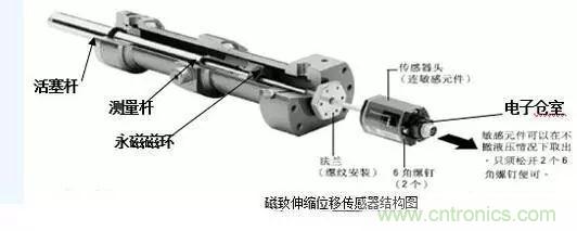 全面解析位移傳感器的分類及原理