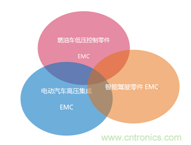 智能駕駛必須跨越的“坎“，EMC指標設計任重道遠