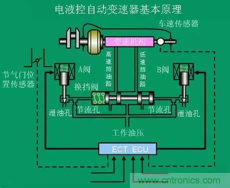 汽車上這些傳感器，你真的了解嗎？