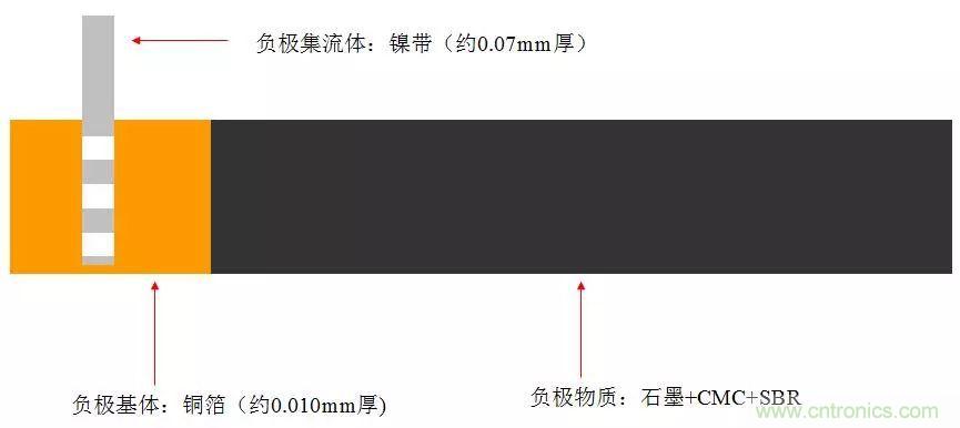 近距離了解鋰電池！