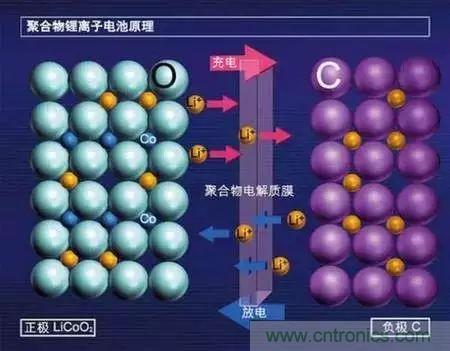 近距離了解鋰電池！