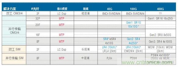 MPO連接器的優(yōu)點(diǎn)有哪些？