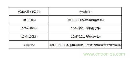 電源濾波電容使用知識(shí)點(diǎn)