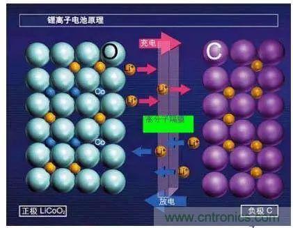 鋰離子電池的核心技術(shù)原來(lái)是它！