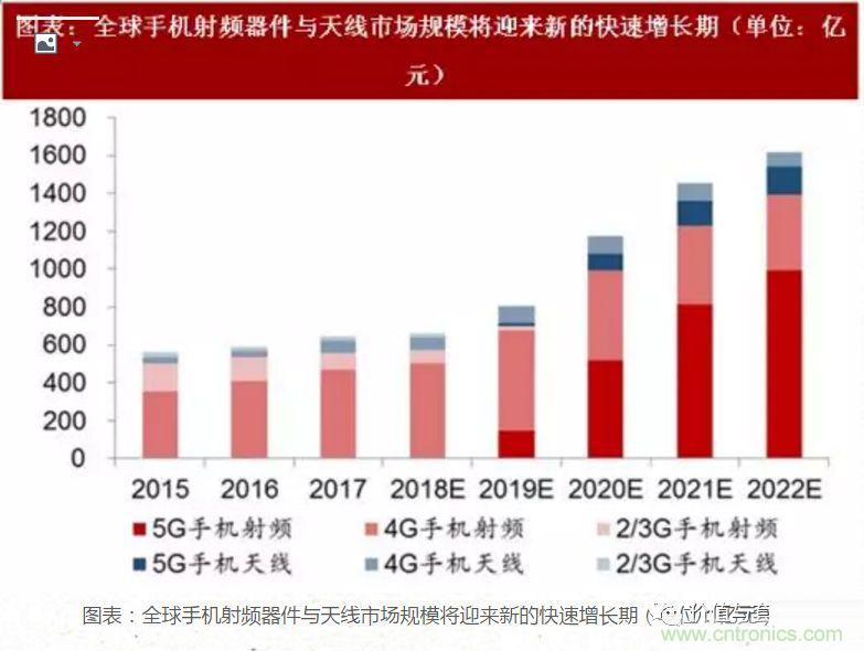 5G核心，天線與射頻篇！