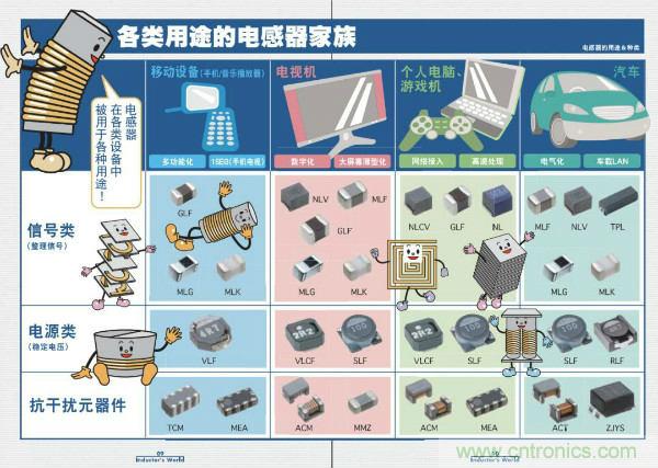 看圖學器件原理 - 電感器、電容器及其在電源變換中的應用