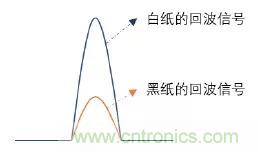 優(yōu)劣幾何？三角法和TOF 激光雷達大解析！